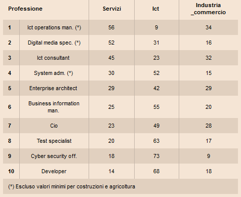 Tabella con professioni ICT, servizi e industria del commercio e relative percentuali