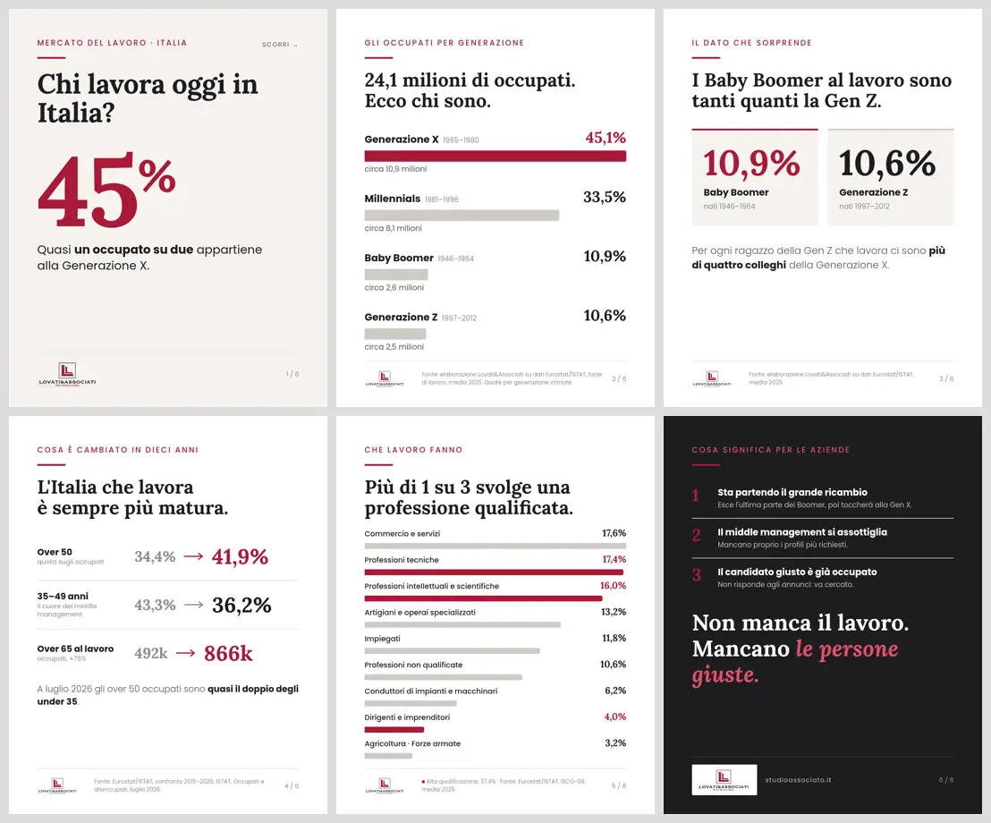 Le 6 slide Lovati&Associati sugli occupati in Italia per generazione: Gen X 45,1%, Millennials 33,5%, Baby Boomer 10,9%, Gen Z 10,6%; over 50 dal 34,4% al 41,9%; professioni qualificate 37,4%